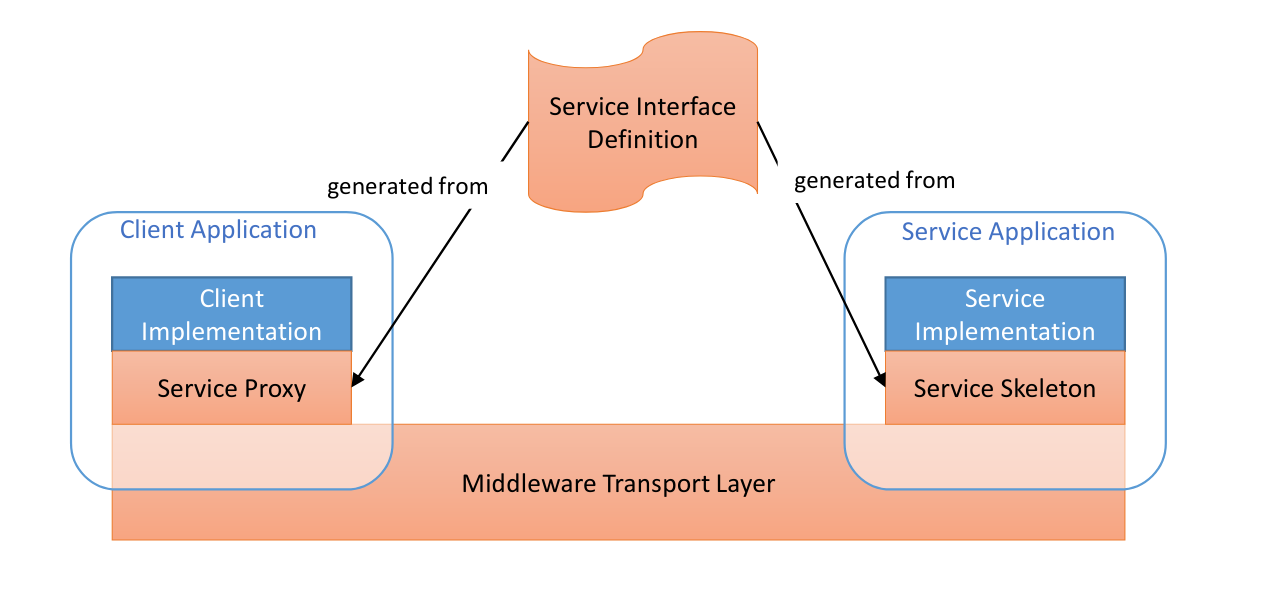 SOME/IP proxy-skeleton example