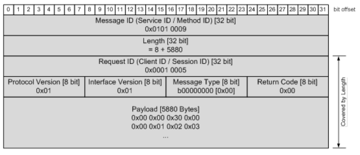 SOME/IP header example