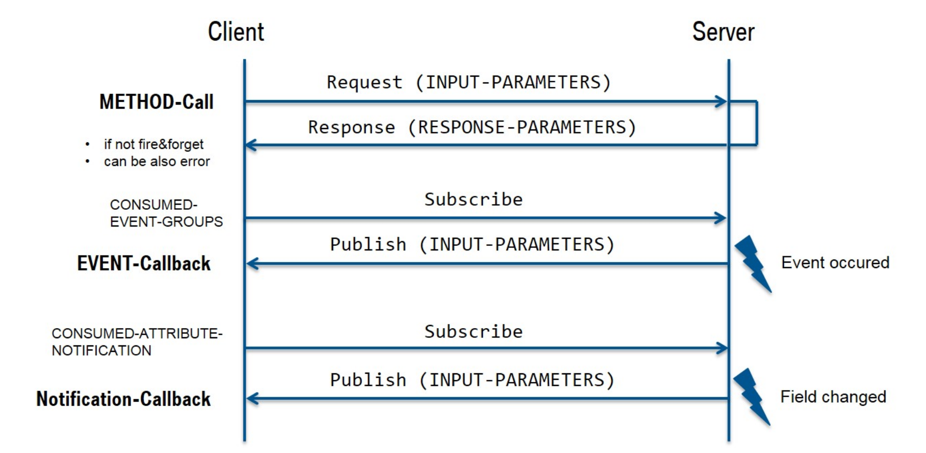 SOME/IP communication example